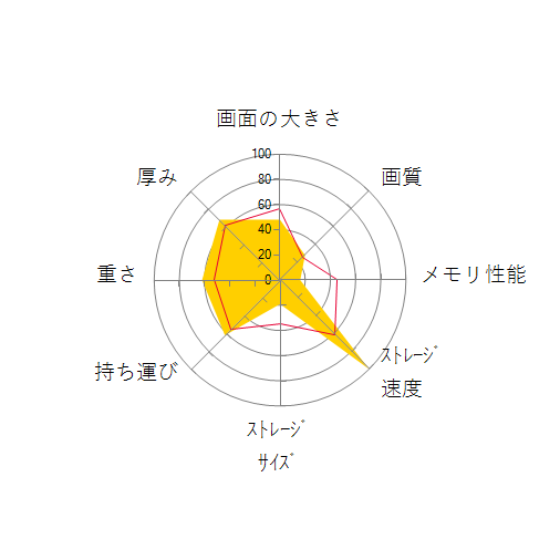 IdeaPad Slim 350 AMD Ryzen 3・4GBメモリー・128GB SSD・14型フルHD液晶搭載 81W3004BJPの 画面の大きさ 画質 グラフィック描画 CPU性能 ストレージ 容量 メモリ性能 持ち運び 重さ 厚み 設置性 操作性 レーダーチャート