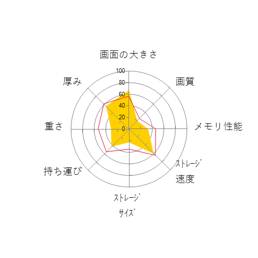 dynabook T6 P1T6NPEGの 画面の大きさ 画質 グラフィック描画 CPU性能 ストレージ 容量 メモリ性能 持ち運び 重さ 厚み 設置性 操作性 レーダーチャート