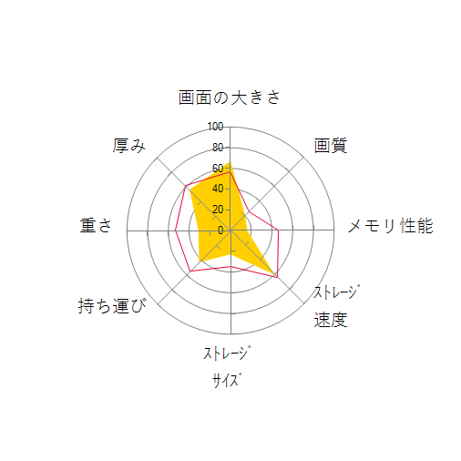 dynabook X5 P1X5NPEGの 画面の大きさ 画質 グラフィック描画 CPU性能 ストレージ 容量 メモリ性能 持ち運び 重さ 厚み 設置性 操作性 レーダーチャート
