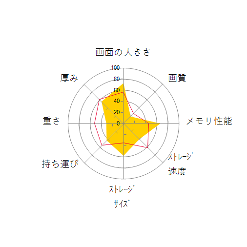 dynabook AZ66/MG W6AZ66CMGC 16.1型フルHD Core i7 10510U 256GB_SSD+1TB_HDD Officeなしの 画面の大きさ 画質 グラフィック描画 CPU性能 ストレージ 容量 メモリ性能 持ち運び 重さ 厚み 設置性 操作性 レーダーチャート