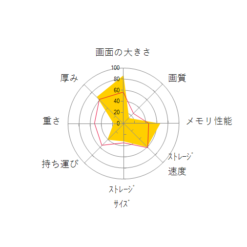 Blade Pro 17 RZ09-03295J42-R3J1の 画面の大きさ 画質 グラフィック描画 CPU性能 ストレージ 容量 メモリ性能 持ち運び 重さ 厚み 設置性 操作性 レーダーチャート
