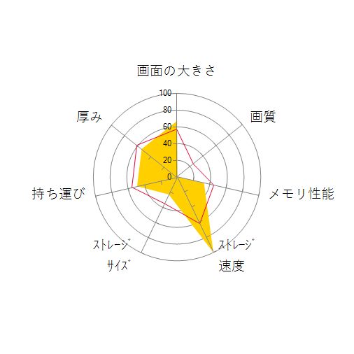 HP 255 G7 Notebook PC 193Y8PA Athlon 3050U/8GBメモリ/256GB SSD/HD/Windows 10 Pro スタンダードモデルの 画面の大きさ 画質 グラフィック描画 CPU性能 ストレージ 容量 メモリ性能 持ち運び 重さ 厚み 設置性 操作性 レーダーチャート
