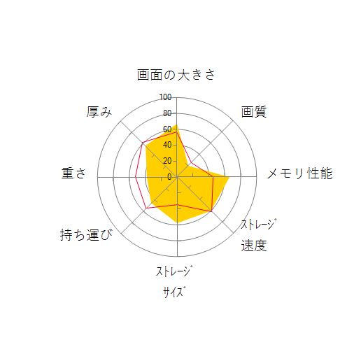 IdeaPad L340 Gaming Core i7・16GBメモリー・1TB HDD+256GB SSD・15.6型フルHD液晶・NVIDIA GeForce GTX 1650搭載 81LK01MDJPの 画面の大きさ 画質 グラフィック描画 CPU性能 ストレージ 容量 メモリ性能 持ち運び 重さ 厚み 設置性 操作性 レーダーチャート