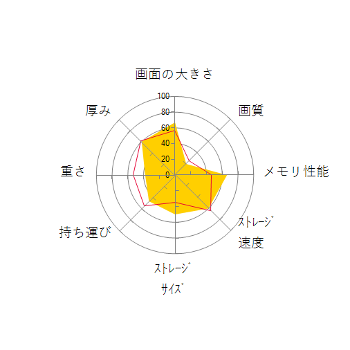 LAVIE N15 N1585/AAL PC-N1585AALの 画面の大きさ 画質 グラフィック描画 CPU性能 ストレージ 容量 メモリ性能 持ち運び 重さ 厚み 設置性 操作性 レーダーチャート