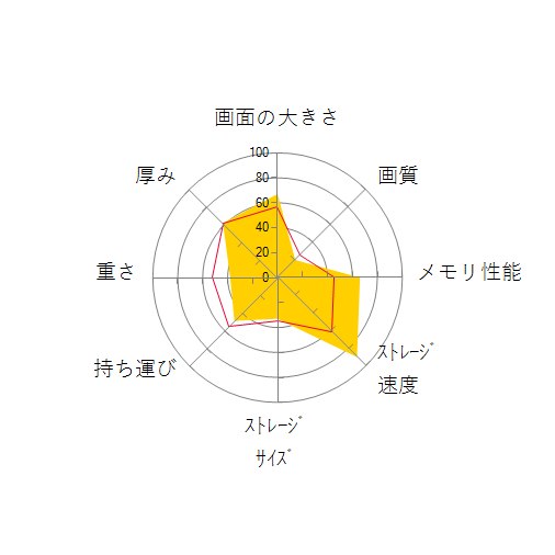 X571LH X571LH-AL084TSの 画面の大きさ 画質 グラフィック描画 CPU性能 ストレージ 容量 メモリ性能 持ち運び 重さ 厚み 設置性 操作性 レーダーチャート