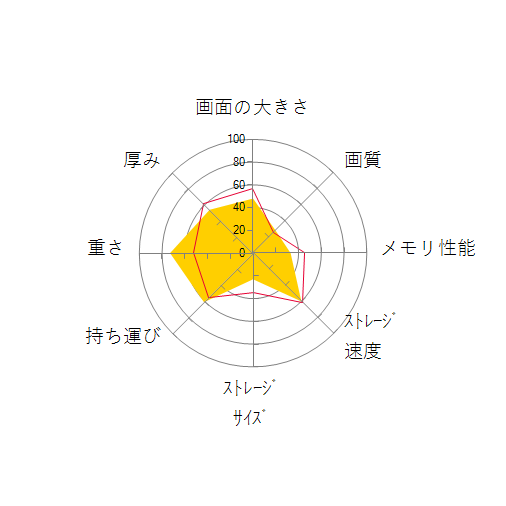 Let's note LV8 CF-LV8KN9VS SIMフリーの 画面の大きさ 画質 グラフィック描画 CPU性能 ストレージ 容量 メモリ性能 持ち運び 重さ 厚み 設置性 操作性 レーダーチャート