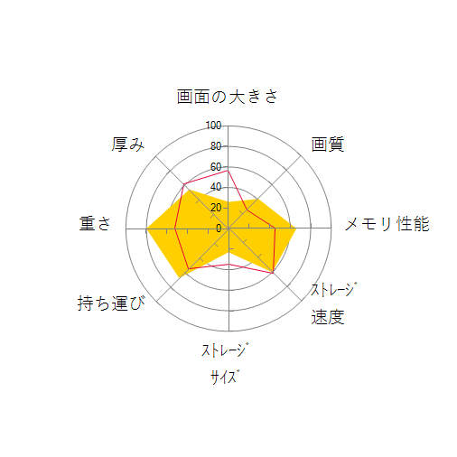 Let's note SV8 CF-SV8KM9VSの 画面の大きさ 画質 グラフィック描画 CPU性能 ストレージ 容量 メモリ性能 持ち運び 重さ 厚み 設置性 操作性 レーダーチャート