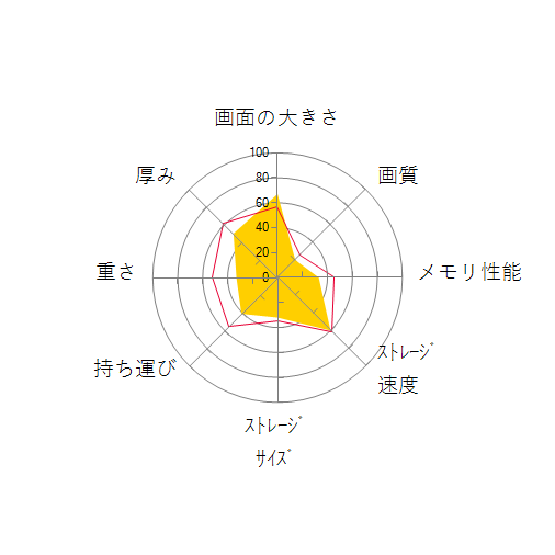 ROG Strix G15 G512LI G512LI-I5G1650Tの 画面の大きさ 画質 グラフィック描画 CPU性能 ストレージ 容量 メモリ性能 持ち運び 重さ 厚み 設置性 操作性 レーダーチャート
