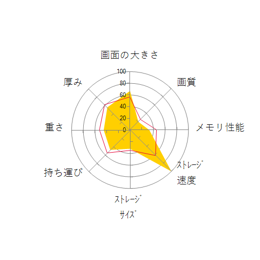 FRNLC510/Q Core i5 10210U/8GBメモリ/512GB M.2 SSDの 画面の大きさ 画質 グラフィック描画 CPU性能 ストレージ 容量 メモリ性能 持ち運び 重さ 厚み 設置性 操作性 レーダーチャート