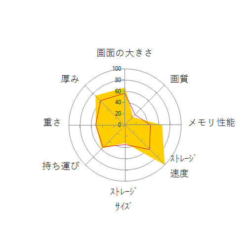 IdeaPad Flex 550i Core i7・16GBメモリー・512GB SSD・15.6型フルHD液晶搭載 マルチタッチ対応 81X3006EJPの 画面の大きさ 画質 グラフィック描画 CPU性能 ストレージ 容量 メモリ性能 持ち運び 重さ 厚み 設置性 操作性 レーダーチャート