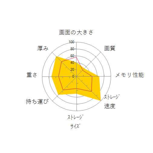 XPS 13 プラチナ Core i7 1165G7・16GBメモリ・1TB SSD搭載・Office Home&Business 2019付モデルの 画面の大きさ 画質 グラフィック描画 CPU性能 ストレージ 容量 メモリ性能 持ち運び 重さ 厚み 設置性 操作性 レーダーチャート
