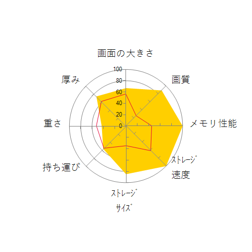 XPS 15 スプレマシー Core i9 10885H・32GBメモリ・2TB SSD・GTX 1650Ti・UHD+タッチ搭載モデルの 画面の大きさ 画質 グラフィック描画 CPU性能 ストレージ 容量 メモリ性能 持ち運び 重さ 厚み 設置性 操作性 レーダーチャート