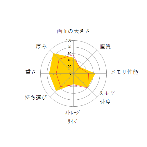 Chromebook Flip C436FA C436FA-E10162の 画面の大きさ 画質 グラフィック描画 CPU性能 ストレージ 容量 メモリ性能 持ち運び 重さ 厚み 設置性 操作性 レーダーチャート