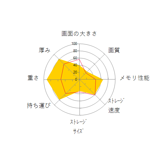 FMV LIFEBOOK UHシリーズ WU-X/E3 KC_WUXE3_A021 Core i7・メモリ16GB・SSD 512GB搭載モデルの 画面の大きさ 画質 グラフィック描画 CPU性能 ストレージ 容量 メモリ性能 持ち運び 重さ 厚み 設置性 操作性 レーダーチャート