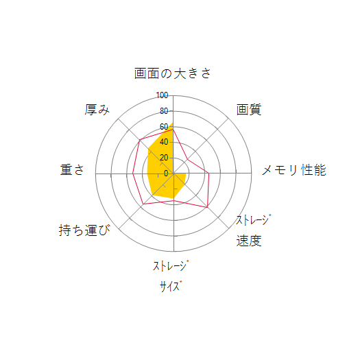 Endeavor NJ4400E HD液晶搭載モデルの 画面の大きさ 画質 グラフィック描画 CPU性能 ストレージ 容量 メモリ性能 持ち運び 重さ 厚み 設置性 操作性 レーダーチャート
