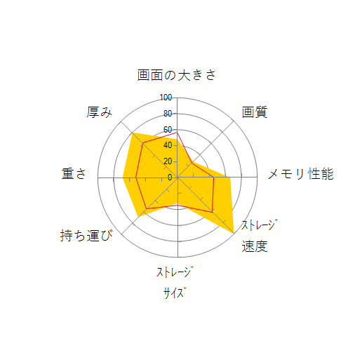 Prestige-14Evo-A11M-535JPの 画面の大きさ 画質 グラフィック描画 CPU性能 ストレージ 容量 メモリ性能 持ち運び 重さ 厚み 設置性 操作性 レーダーチャート