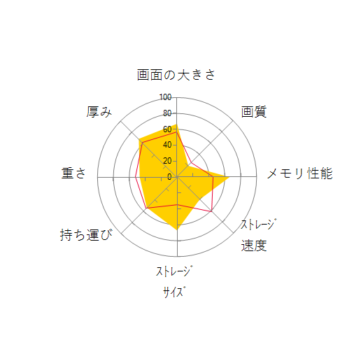 dynabook PZ/HPB W6PHP7CZBB 15.6型フルHD Core i7 1165G7 512GB_SSD+1TB_HDD Officeなしの 画面の大きさ 画質 グラフィック描画 CPU性能 ストレージ 容量 メモリ性能 持ち運び 重さ 厚み 設置性 操作性 レーダーチャート