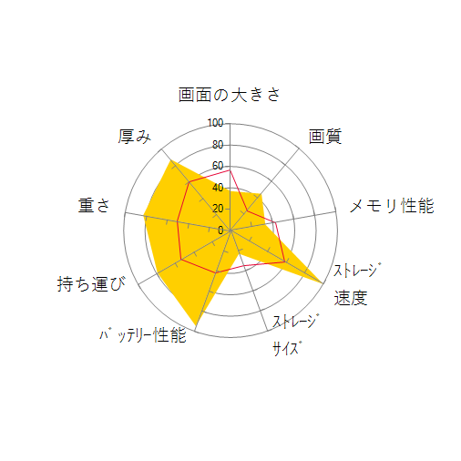 ThinkPad X1 Nano Core i5・8GBメモリー・256GB SSD・13型2K液晶搭載 パフォーマンス 20UNCTO1WWの 画面の大きさ 画質 グラフィック描画 CPU性能 ストレージ 容量 メモリ性能 持ち運び 重さ 厚み 設置性 操作性 レーダーチャート