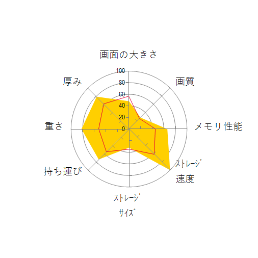 FRNS711/KD3 価格.com限定/Core i7 1165G7/16GBメモリ/512GB NVMe SSD/カスタマイズ対応の 画面の大きさ 画質 グラフィック描画 CPU性能 ストレージ 容量 メモリ性能 持ち運び 重さ 厚み 設置性 操作性 レーダーチャート