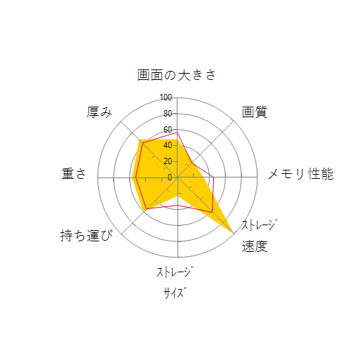 Pavilion x360 14-dw1000 ベーシックプラスモデルG2の 画面の大きさ 画質 グラフィック描画 CPU性能 ストレージ 容量 メモリ性能 持ち運び 重さ 厚み 設置性 操作性 レーダーチャート