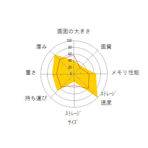 Book 13 RZ09-03571JM1-R3J1の 画面の大きさ 画質 グラフィック描画 CPU性能 ストレージ 容量 メモリ性能 持ち運び 重さ 厚み 設置性 操作性 レーダーチャート