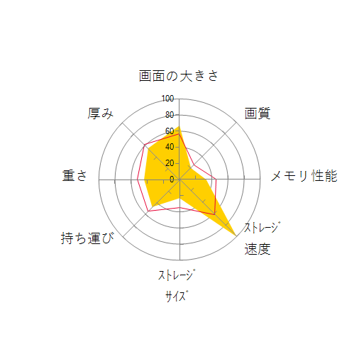MousePro-NB530H Core i5 1035G1/8GBメモリ/256GB SSD/15.6型フルHD液晶搭載モデルの 画面の大きさ 画質 グラフィック描画 CPU性能 ストレージ 容量 メモリ性能 持ち運び 重さ 厚み 設置性 操作性 レーダーチャート