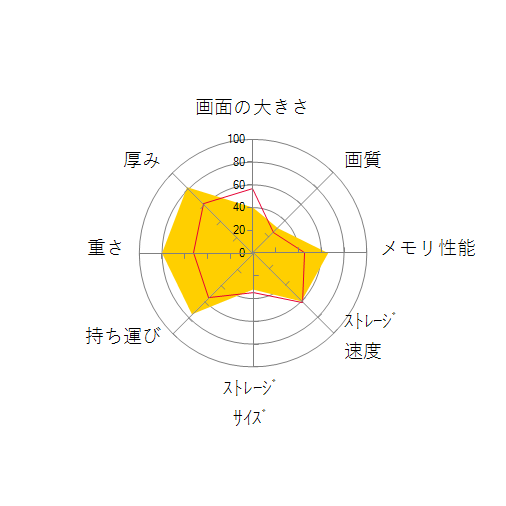LG UltraPC 13U70P-GA74J1の 画面の大きさ 画質 グラフィック描画 CPU性能 ストレージ 容量 メモリ性能 持ち運び 重さ 厚み 設置性 操作性 レーダーチャート