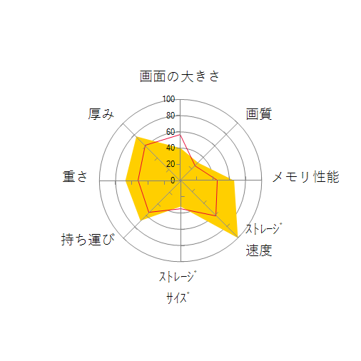 Lenovo Yoga 650 AMD Ryzen7・16GBメモリー・512GB SSD・13.3型フルHD液晶搭載 マルチタッチ対応 オフィス付き 82FN002RJPの 画面の大きさ 画質 グラフィック描画 CPU性能 ストレージ 容量 メモリ性能 持ち運び 重さ 厚み 設置性 操作性 レーダーチャート