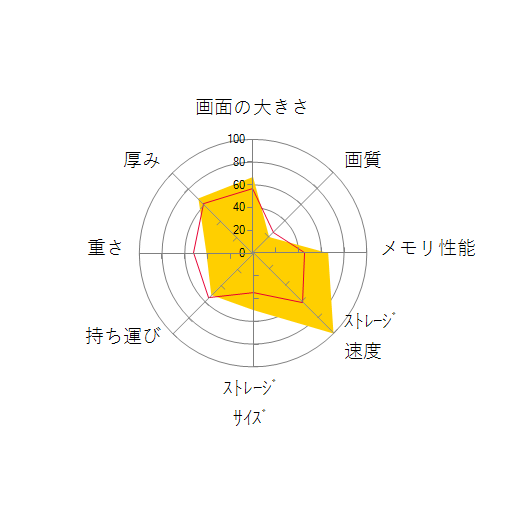 GS66-10UE-005JPの 画面の大きさ 画質 グラフィック描画 CPU性能 ストレージ 容量 メモリ性能 持ち運び 重さ 厚み 設置性 操作性 レーダーチャート