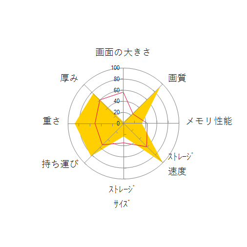 OneMix4 256GB SSD搭載モデルの 画面の大きさ 画質 グラフィック描画 CPU性能 ストレージ 容量 メモリ性能 持ち運び 重さ 厚み 設置性 操作性 レーダーチャート