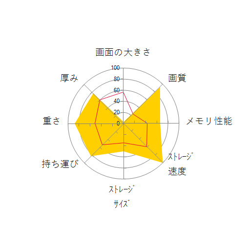 OneMix4 1TB SSD搭載モデルの 画面の大きさ 画質 グラフィック描画 CPU性能 ストレージ 容量 メモリ性能 持ち運び 重さ 厚み 設置性 操作性 レーダーチャート