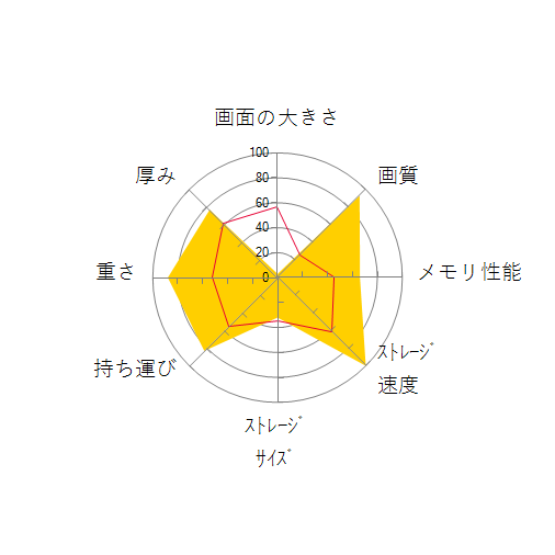 OneMix4 プラチナエディション 512GB SSD搭載モデルの 画面の大きさ 画質 グラフィック描画 CPU性能 ストレージ 容量 メモリ性能 持ち運び 重さ 厚み 設置性 操作性 レーダーチャート