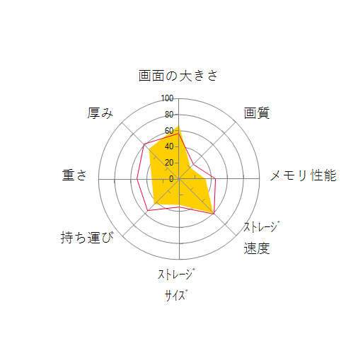 TUF Gaming A15 FA506IH FA506IH-R5G1650Fの 画面の大きさ 画質 グラフィック描画 CPU性能 ストレージ 容量 メモリ性能 持ち運び 重さ 厚み 設置性 操作性 レーダーチャート