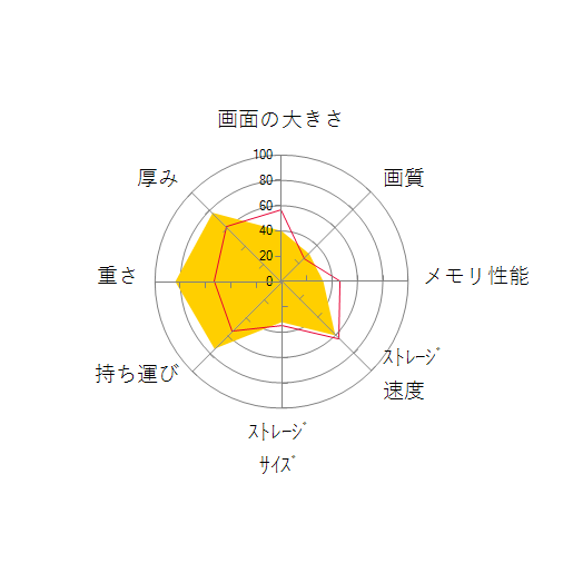 FMV LIFEBOOK UH95/F1 FMVU95F1Bの 画面の大きさ 画質 グラフィック描画 CPU性能 ストレージ 容量 メモリ性能 持ち運び 重さ 厚み 設置性 操作性 レーダーチャート