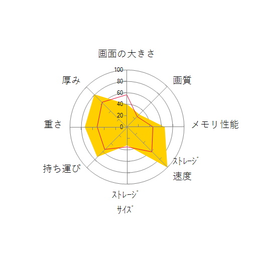 XPS 13 プラチナ Core i7 1165G7・16GBメモリ・512GB SSD・フルHD搭載モデルの 画面の大きさ 画質 グラフィック描画 CPU性能 ストレージ 容量 メモリ性能 持ち運び 重さ 厚み 設置性 操作性 レーダーチャート