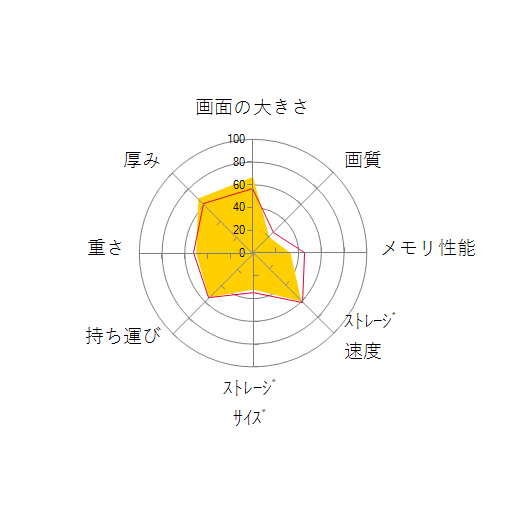 dynabook PZ/HSB 価格.com限定 W6PZHS7RAB-K 15.6型フルHD Core i7 1165G7 512GB SSD Officeなしの 画面の大きさ 画質 グラフィック描画 CPU性能 ストレージ 容量 メモリ性能 持ち運び 重さ 厚み 設置性 操作性 レーダーチャート