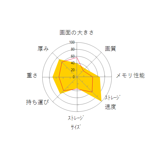 ThinkPad X13 Gen 2 価格.com限定 Core i5・16GBメモリー・512GB SSD・13.3型WUXGA液晶搭載 パフォーマンス 20WKCTO1WWの 画面の大きさ 画質 グラフィック描画 CPU性能 ストレージ 容量 メモリ性能 持ち運び 重さ 厚み 設置性 操作性 レーダーチャート