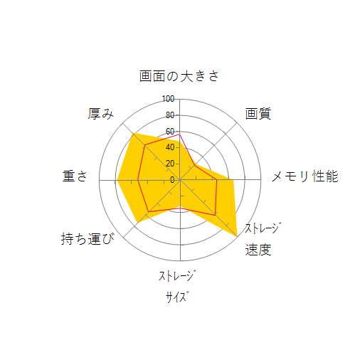 Swift 5 SF514-55T-H56Y/Gの 画面の大きさ 画質 グラフィック描画 CPU性能 ストレージ 容量 メモリ性能 持ち運び 重さ 厚み 設置性 操作性 レーダーチャート