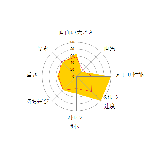 STYLE-15FH120-i7-UXZX Core i7 1165G7/32GBメモリ/1TB SSD/15インチ フルHDの 画面の大きさ 画質 グラフィック描画 CPU性能 ストレージ 容量 メモリ性能 持ち運び 重さ 厚み 設置性 操作性 レーダーチャート