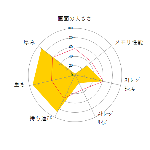 arrows Tab QHシリーズ WQ2/F1 KC_WQ2F1_A012 Celeron N5100・8GBメモリ・eMMC128GB・Office搭載・スーパーマルチドライブ・軽量スリムキーボード付属モデルの 画面の大きさ 画質 グラフィック描画 CPU性能 ストレージ 容量 メモリ性能 持ち運び 重さ 厚み 設置性 操作性 レーダーチャート