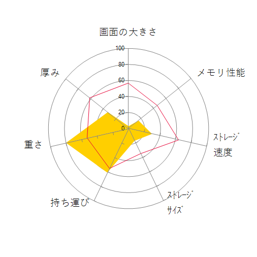 MousePro-P101A 10.1型HD液晶搭載モデルの 画面の大きさ 画質 グラフィック描画 CPU性能 ストレージ 容量 メモリ性能 持ち運び 重さ 厚み 設置性 操作性 レーダーチャート