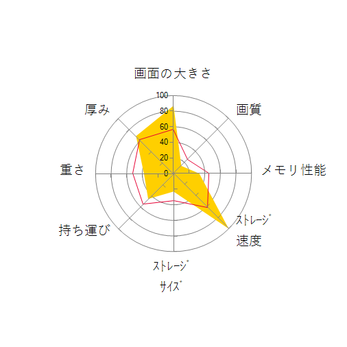 IdeaPad Slim 360i Core i5・8GBメモリー・256GB SSD・17.3型フルHD液晶搭載 82H90070JPの 画面の大きさ 画質 グラフィック描画 CPU性能 ストレージ 容量 メモリ性能 持ち運び 重さ 厚み 設置性 操作性 レーダーチャート