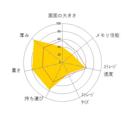 ThinkPad X1 Fold Gen 1 Core i5 L16G7・8GBメモリー・512GB SSD・折りたたみ式 13.3型QXGA OLED液晶搭載 マルチタッチ対応 20RK001DJPの 画面の大きさ 画質 グラフィック描画 CPU性能 ストレージ 容量 メモリ性能 持ち運び 重さ 厚み 設置性 操作性 レーダーチャート
