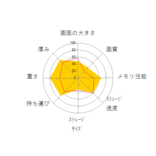 Let's note FV1 CF-FV1FDMQRの 画面の大きさ 画質 グラフィック描画 CPU性能 ストレージ 容量 メモリ性能 持ち運び 重さ 厚み 設置性 操作性 レーダーチャート