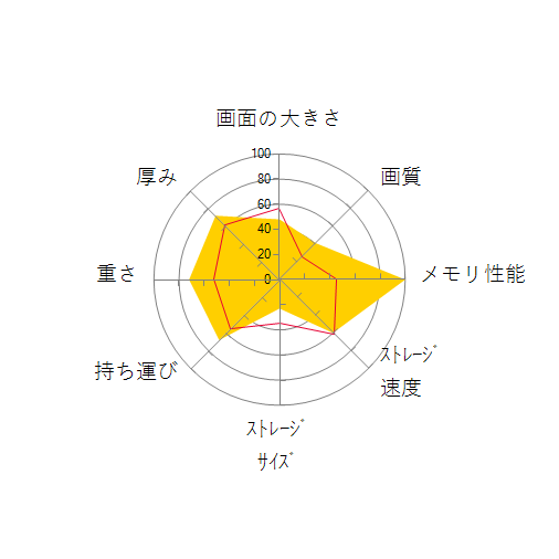 Let's note FV1 プレミアムエディション インテル Evo vPro プラットフォーム準拠モデル CF-FV1SSDQPの 画面の大きさ 画質 グラフィック描画 CPU性能 ストレージ 容量 メモリ性能 持ち運び 重さ 厚み 設置性 操作性 レーダーチャート