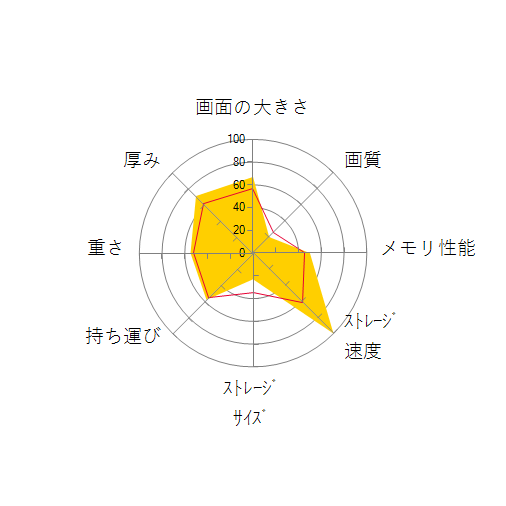 ThinkPad E15 Gen 3 価格.com限定・AMD Ryzen 5 5500U・12GBメモリー・256GB SSD・15.6型フルHD液晶搭載 パフォーマンス 20YGCTO1WWの 画面の大きさ 画質 グラフィック描画 CPU性能 ストレージ 容量 メモリ性能 持ち運び 重さ 厚み 設置性 操作性 レーダーチャート