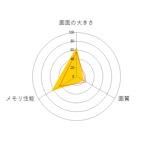 ThinkPad E15 Gen 3 価格.com限定・AMD Ryzen 7 5700U・16GBメモリー・256GB SSD・15.6型フルHD液晶搭載 プレミアム 20YGCTO1WWの 画面の大きさ 画質 グラフィック描画 CPU性能 ストレージ 容量 メモリ性能 持ち運び 重さ 厚み 設置性 操作性 レーダーチャート