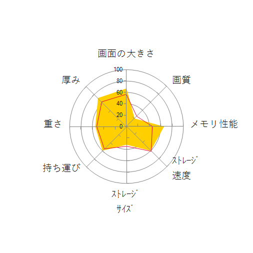 ZenBook 15 UX534FAC UX534FAC-A9074TSの 画面の大きさ 画質 グラフィック描画 CPU性能 ストレージ 容量 メモリ性能 持ち運び 重さ 厚み 設置性 操作性 レーダーチャート