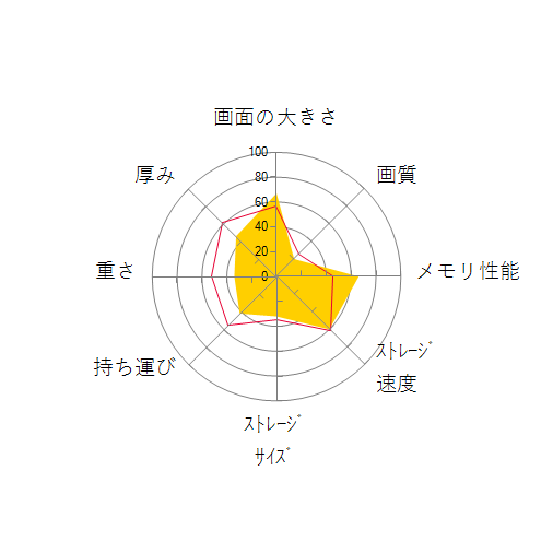 TUF Gaming F15 FX506HE FX506HE-I7R3050TBECの 画面の大きさ 画質 グラフィック描画 CPU性能 ストレージ 容量 メモリ性能 持ち運び 重さ 厚み 設置性 操作性 レーダーチャート
