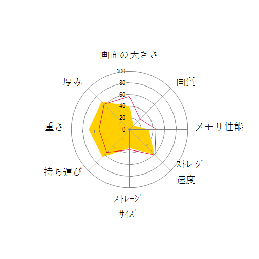 dynabook SZ/LPB W6SLP5BZCB 13.3型HD Core i5 1135G7 512GB SSD Officeありの 画面の大きさ 画質 グラフィック描画 CPU性能 ストレージ 容量 メモリ性能 持ち運び 重さ 厚み 設置性 操作性 レーダーチャート